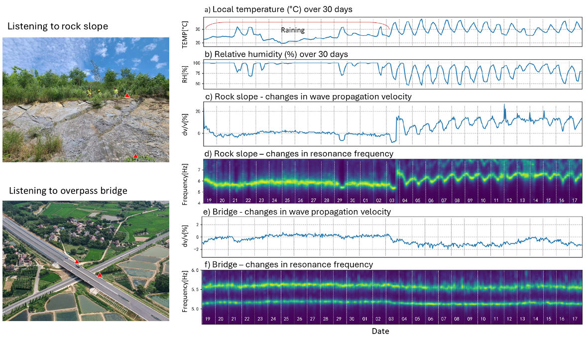 Technical evidence visual for slope bridge and structural health monitoring